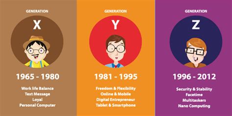 Generational cohorts are defined (loosely) by birth year, not current age. Will millennials and Gen Z rule the workforce by 2020?