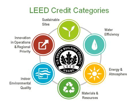 What Is The Leed Certification