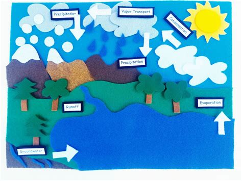 Water Cycle Felt Setwater Cycle Unit Studyhomeschool Etsy