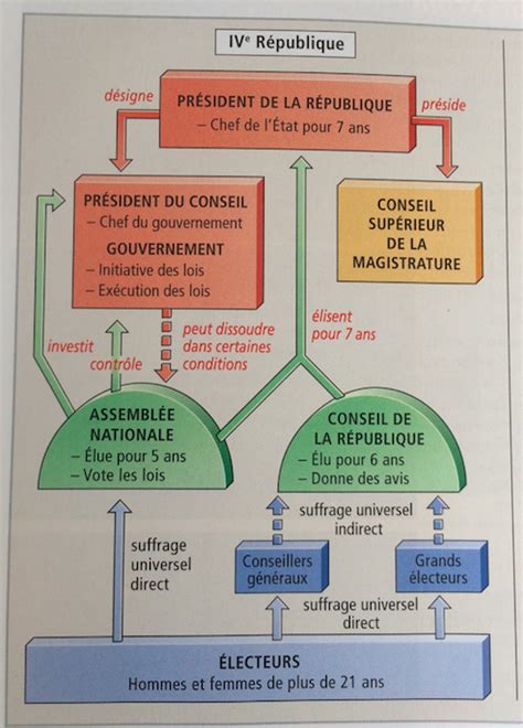 Gouverner La France Depuis 1946 État Gouvernement Administration Et