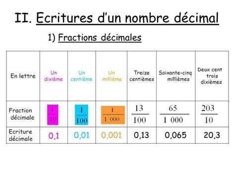 Ecriture Dun Nombre Décimal Les Nombres Décimaux Cours De Maths