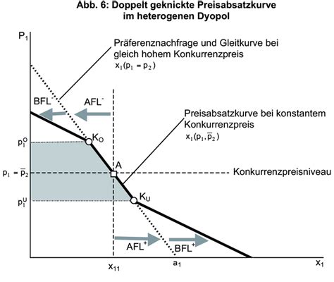 Politische preisbildung marktinkonforme lenkung wirkung des mindestpreises mengenregulierung marktkonforme lenkung preis verliert die ausschaltungsfunktion preis kann nicht durch konkurrenz. Preisabsatzfunktion • Definition | Gabler Wirtschaftslexikon