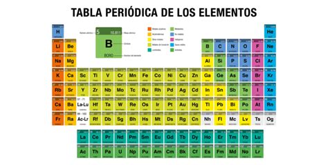 Elementos Químicos Origen Clasificación Y Características 2022