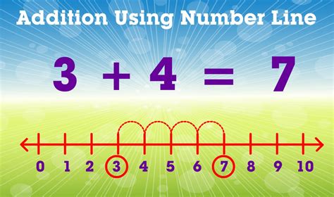 Learn Addition Using Number Line Elementary Maths Concept For Kids