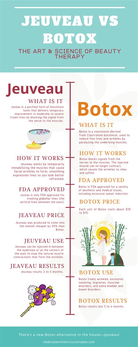 Jeveau Vs Botox Cosmetic Injectables Botox How Does Botox Work