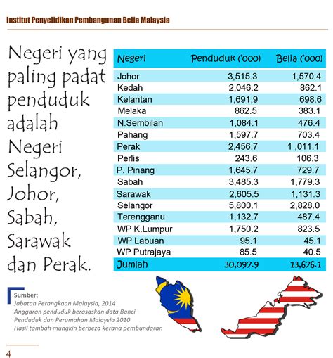 Etnik yang paling banyak menghuni malaysia adalah etnik bumiputera. Jumlah Penduduk Malaysia 2018 Mengikut Negeri
