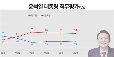 [리서치뷰] 문재인정부가 더 잘했다 57 윤석열 지지율 소폭 상승