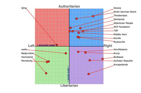 American Political Compass Wojakcompass