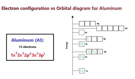 Aluminum Orbital Diagram Electron Configuration And Valence Electrons