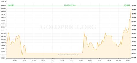 At the end of the day exchange rate 0.236 bitcoins, minimum 0.221 and maximum 0.254. Why Is Gold Going Up Today March 2021