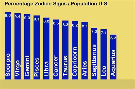 The Most And Least Common Zodiac Signs My Astro Secrets