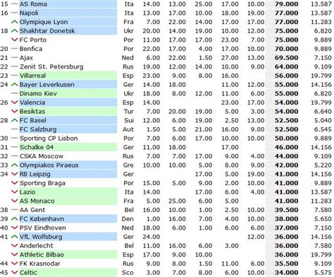 Rankingsranking uefasistema de puntuacióncomparación entre.lista de accesonoticiaspágina oficial. UEFA Ranking: Άλμα του Ολυμπιακού - Ποιες ομάδες ξεπέρασε ...