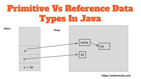 Primitive Vs Reference Data Type Difference Between Primitive And Non Primitive Data Types In