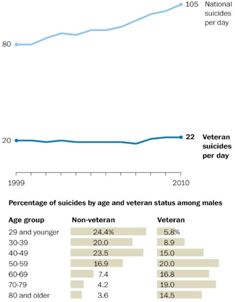 Us Veteran Suicides By Day The Washington Post