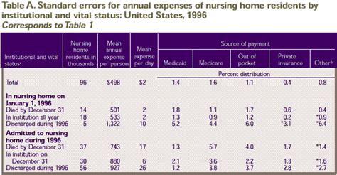 Research Findings 13 Expenses And Sources Of Payment For Nursing Home