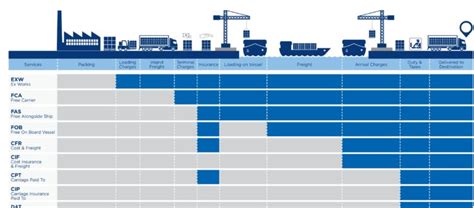 Incoterms 101 Everything You Need To Know About International Logistics