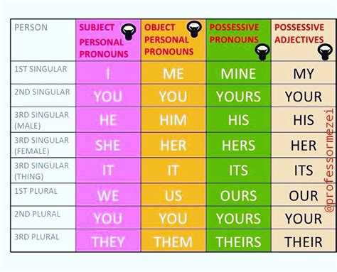 Pronomes Em Ingles Pesquisa Google Pronomes Em Ingles Pronomes Ingles Images