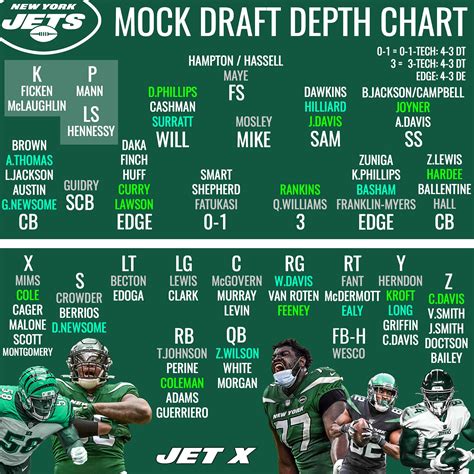 New York Jets Depth Chart With 7 Round Mock Draft