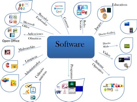 Mapa Mental De Hardware Y Software Geno