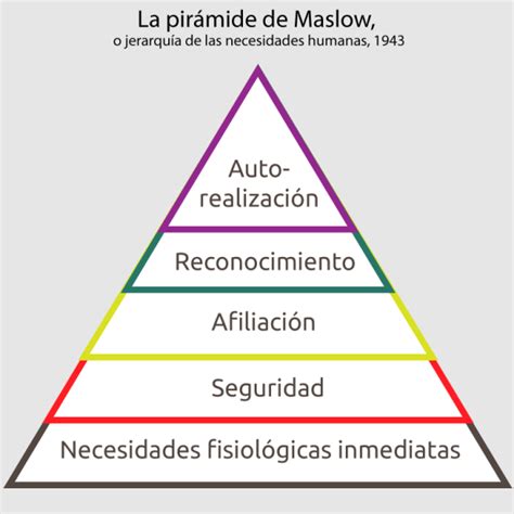 Actualizando La Pirámide De Necesidades De Maslow Actualidad En