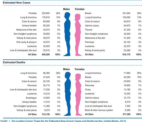Figure 1 From Estimated New Cancer Cases And Deaths By Sex United