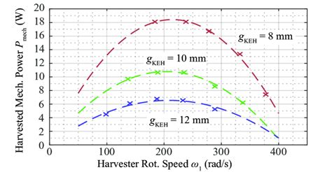 6 Measurements Of Harvested Power From A C45e Mcs With 450 Mm Diameter