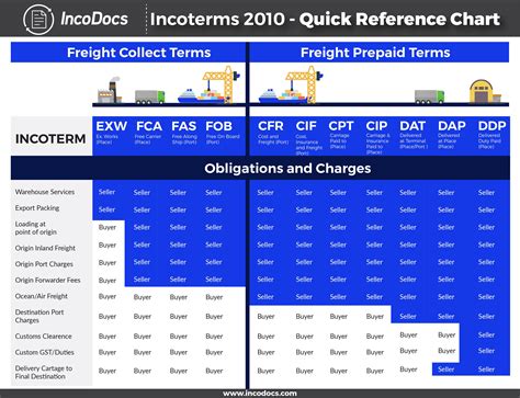 Incoterms 2010 Explained For Import Export Shipping Reference Chart