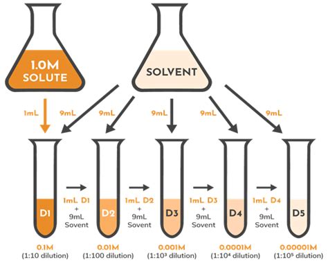 How To Decide Elisa Dilution Ratio