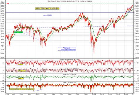 Dow Jones Ind Average International Indices Daily Charts 4 Of 14