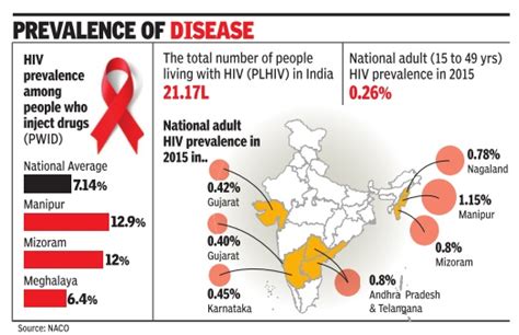Aids Hiv India Indpaedia