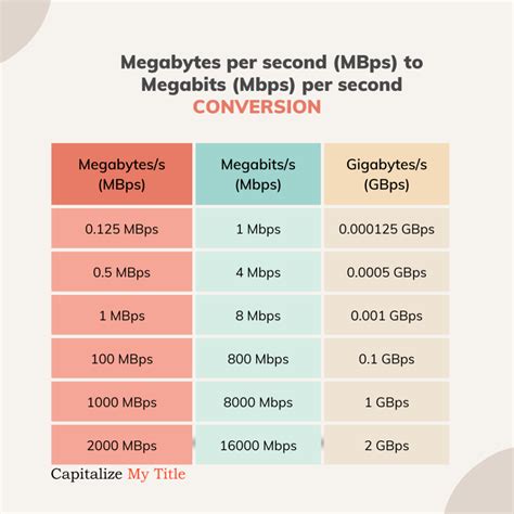 Megabits To Megabytes Mb To Mb And Mbps To Mbps Conversions And Meaning