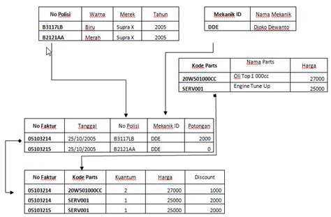 Relational, hierarchy, dan network data model, termasuk dalam contoh … Penerapan Normalisasi dan Implementasi ke Database SQL Server