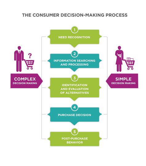 Reading Buying Process Stages Principles Of Marketing