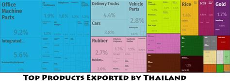 Thailand Major Exports
