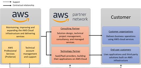 The Apn Partnership Model How Customers Can Work With Aws And Our Apn