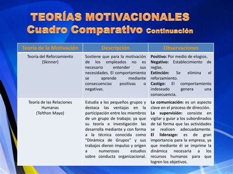 Cuadro Comparativo De Las Teorías Motivacionales 1