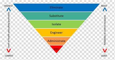 Hierarchy Of Hazard Controls Risk Assessment Safety H