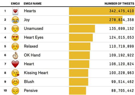 The Most Popular Emojis Used On Twitter Might Surprise You