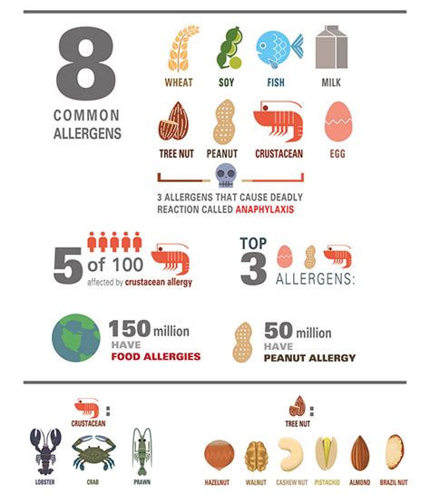 Twice as many people are allergic to shellfish as nuts. Final Year Project : Food Allergy Identification on Behance