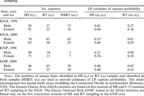 table 1 from multiple data sources improve dna based mark recapture population estimates of