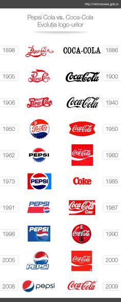 Great Stories Behind Popular Logo Evolutions Naldz Graphics Pepsi