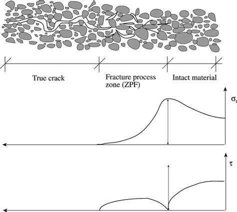Fracture Process Zone In Concrete At Crack Front From 22 Download