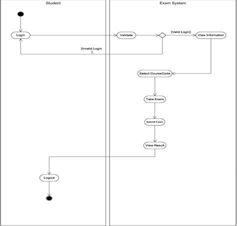 Activity Diagram Of The Online Examination System Download