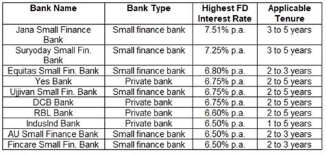 10 Banks Currently Offering The Highest Interest Rates On Fixed