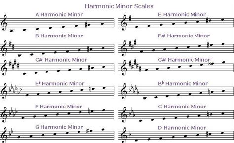 The harmonic minor scale is a seven note scale and is the same as the natural minor but with a chromatically raised seventh degree. Harmonic Minor Scale(화성 단음계) 입니다 :)