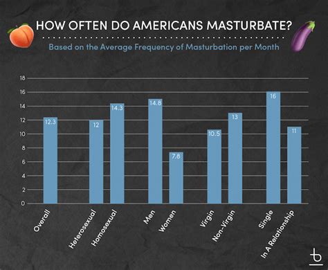 How Often Do Americans Masturbate Bespoke Surgical