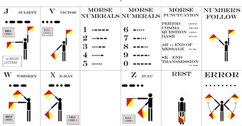 Free Morse Semaphore Wig Wag Phonetic Chart Pdf 739kb 9 Pages