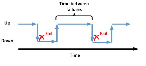 Mean Time Between Failures Mtbf Calculation L Hint Global