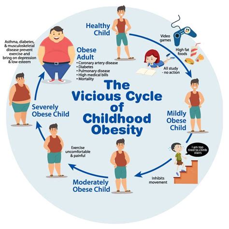 Childhood Obesity Can Include A Vicious Cycle Childhood Obesity