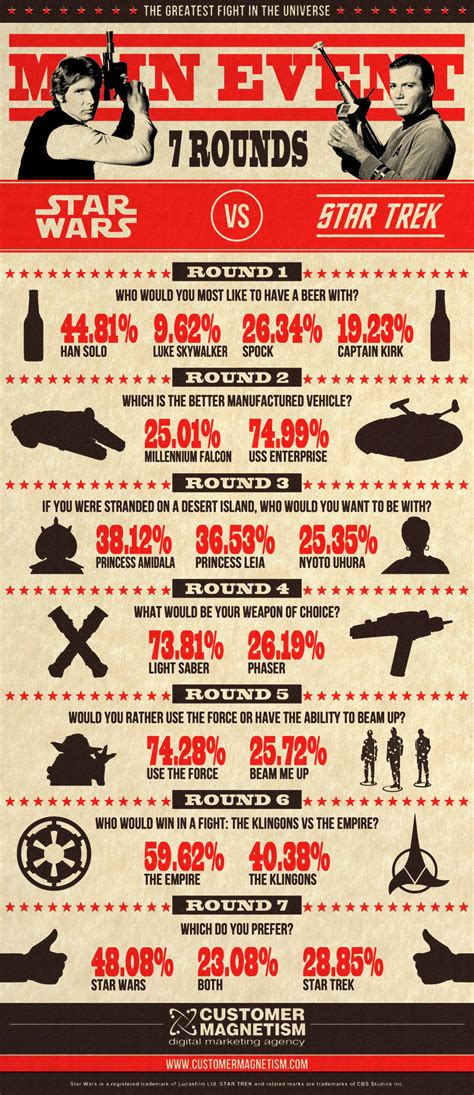 The dark in an epic battle between good guys and bad guys star trek or star wars ? Star Wars VS. Star Trek Infographic: The Greatest Fight in ...